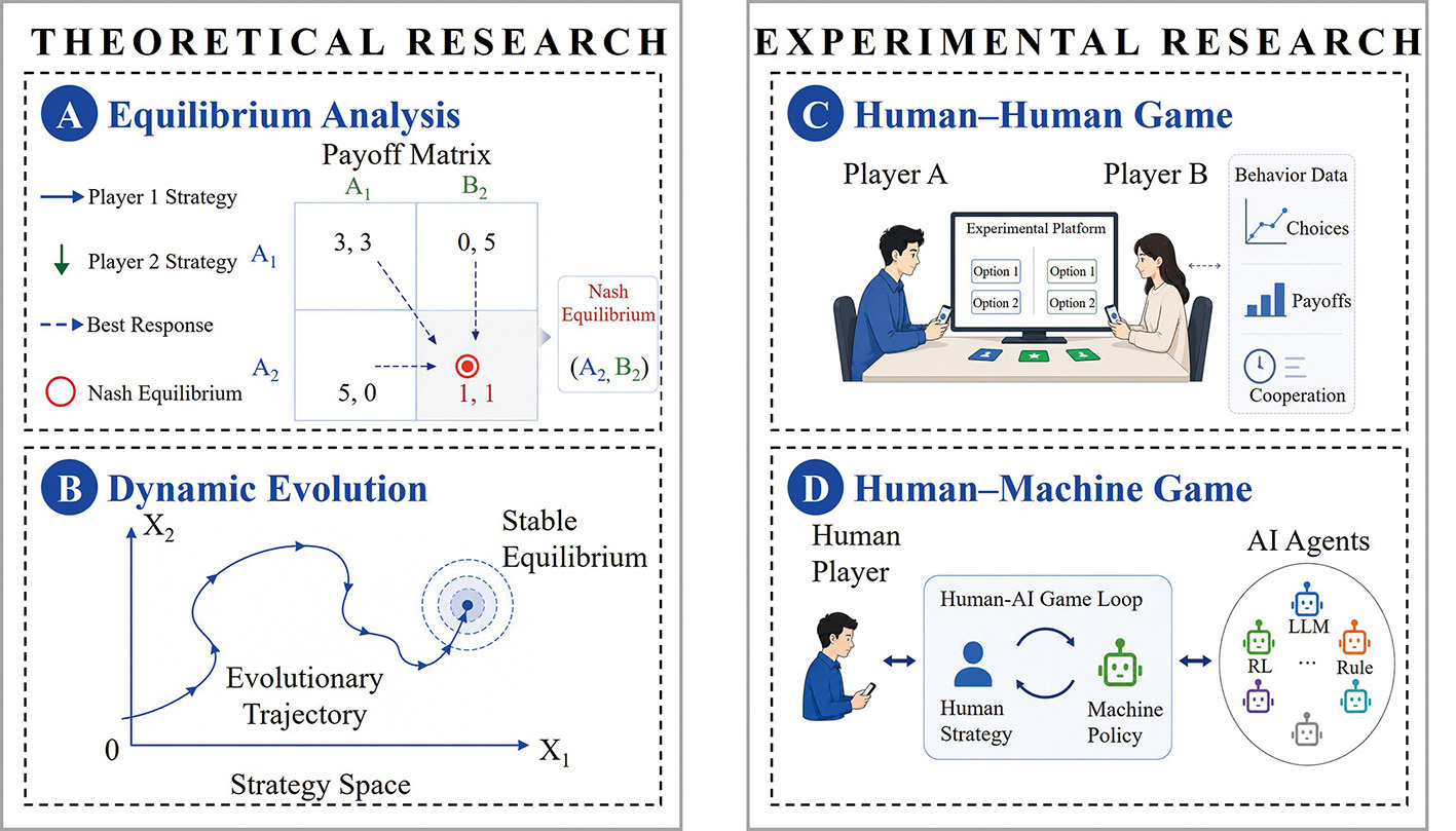 Game Theory Meets Artificial Intelligence: Intelligence as Interaction